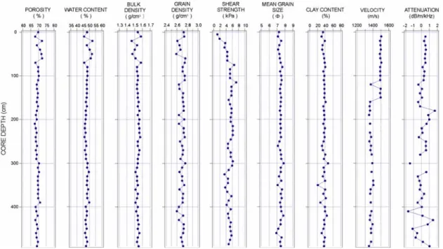 Fig. 7. Profiles of physical properties, mean grain size, clay content, and compressional wave velocity at 10YS-PS24 core