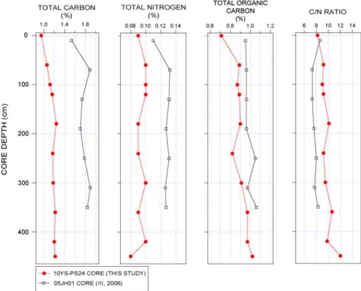 Fig. 8. Comparison of downcore variation of total carbon, total nitrogen, total organic carbon, and C/N ratio for  10YS-PS24 core and 05JH01 core