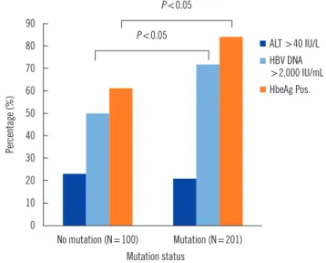Fig. 1. Comparison of biochemical parameters according to the  mutation status of the hepatitis B virus reverse transcriptase gene.