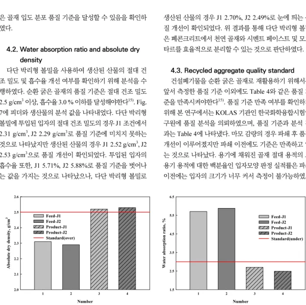 Fig. 7. The water absorption ratio and absolute dry density analysis results.