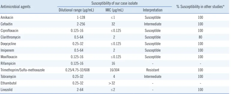Table 1. Comparison of the antimicrobial drug susceptibility of this clinical isolate with those from other studies Antimicrobial agents Susceptibility of our case isolate