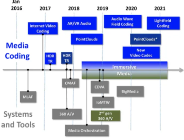 Fig.  1.  The  roadmap  of  standardization  for  MPEG