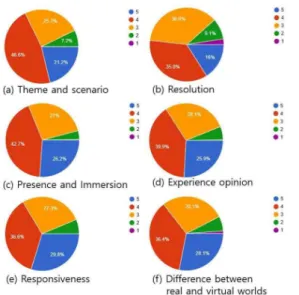 Fig.  8.  The  MOS  estimation  result  of  user  satisfaction  for  the  cultural  assets  360  content