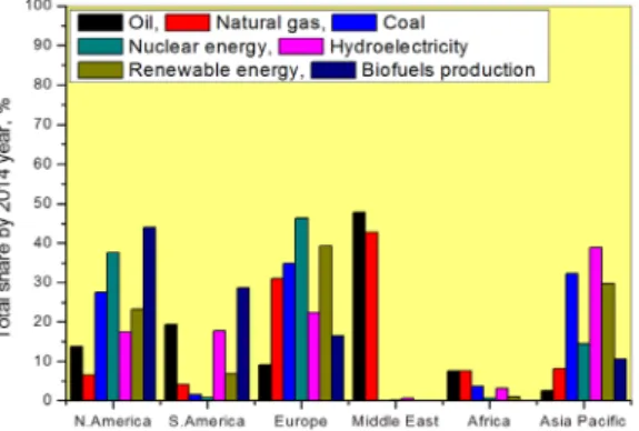 Fig. 1. World energy resources total proved reserves 1) .