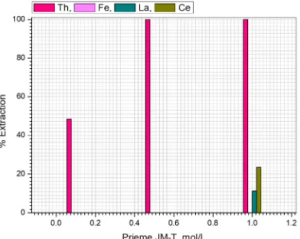 Fig.  3.  Effect  of  extractant  (Prieme  JM-T)  (Experimental  conditions: time 30 min, temperature 25°C, phase  ratio, one; aqueous feed contains: 3926 mg/L of Th,  and 15080 mg/L of Ce for pH -0.49 and pH 0.12  4096 mg/L of Th and 15750 mg/L of Ce).
