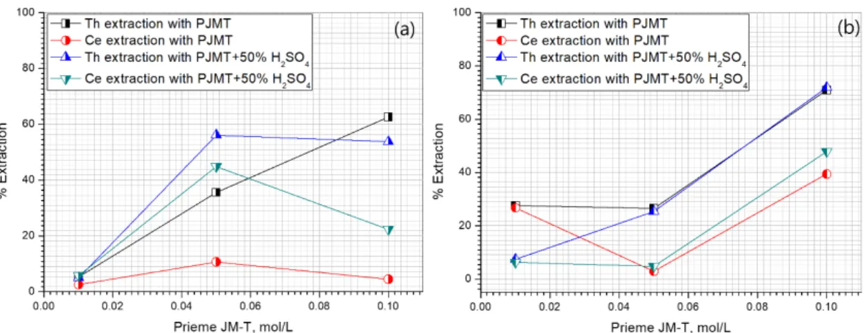 Fig. 5. Extraction isotherm for thorium extraction from monazite leaching solution.