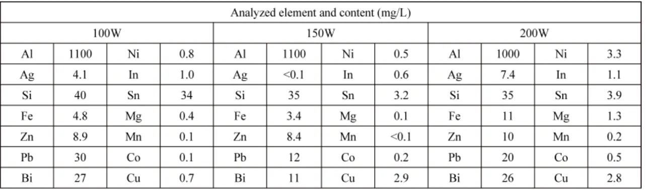 Table 11. ICP-Full scan of the filtered solution – ultrasonic intensity Analyzed element and content (mg/L)