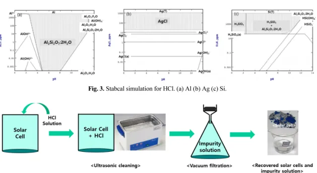 Fig. 3. Stabcal simulation for HCl. (a) Al (b) Ag (c) Si.