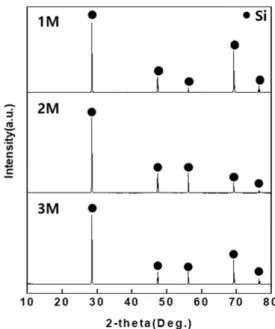 Table 1. XRF result for solar cells after drying – concentration  (Unit: %) Analyzed element Concentration (M) Si Al Total 1 94.54 5.46 100299.660.34 3 99.85 0.15