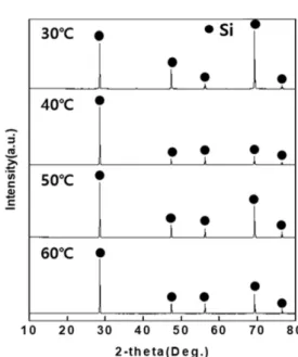 Fig.  6.  XRD  analysis  result  for  solar  cells  after  drying– 