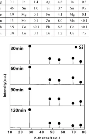Fig. 7. XRD analysis result for solar cells after drying – time.