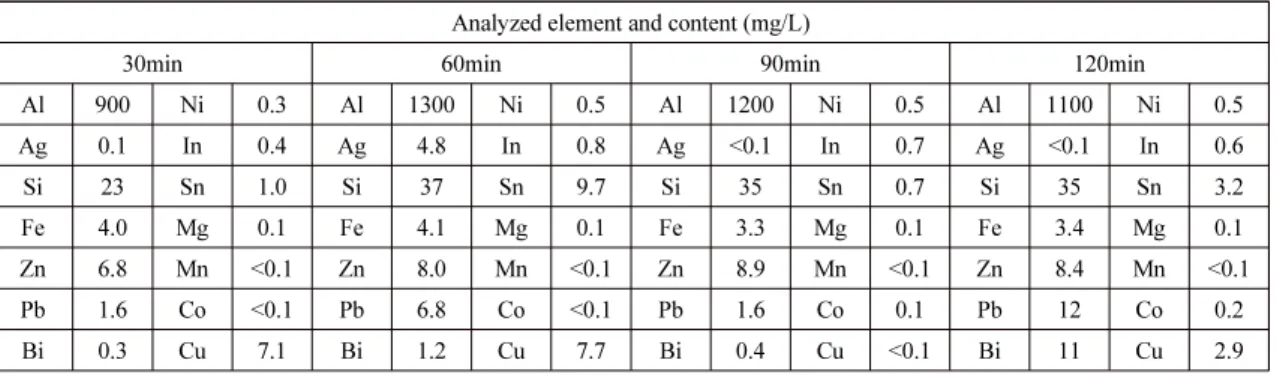 Table 9. Solar cell weight before and after the experiment and recovery efficiency – time