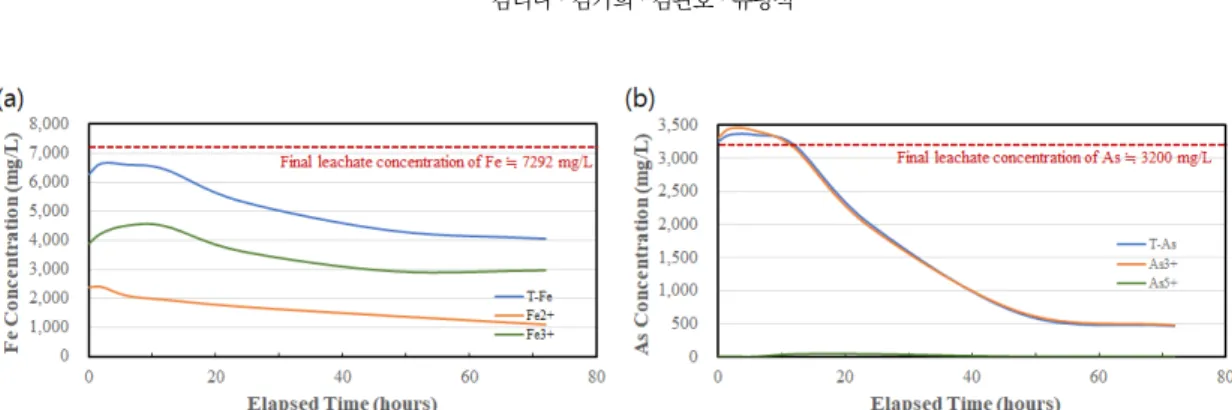 Fig. 4. Change in Eh (mV vs. Ag/AgCl) over the oxidation  time depending on the oxidation conditions.