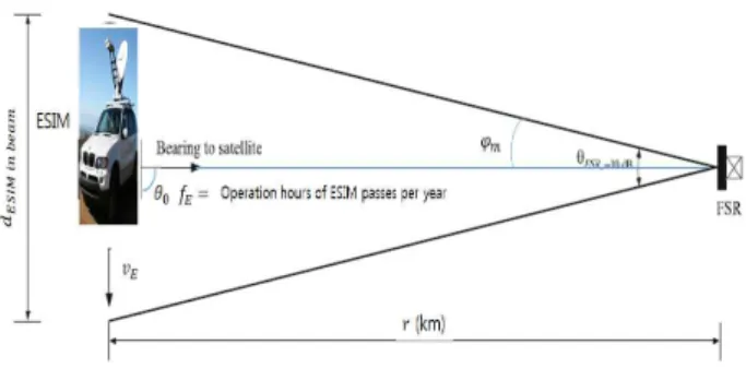 Fig.  1.  Interference  Scenario  between  ESIM  and  FS. 