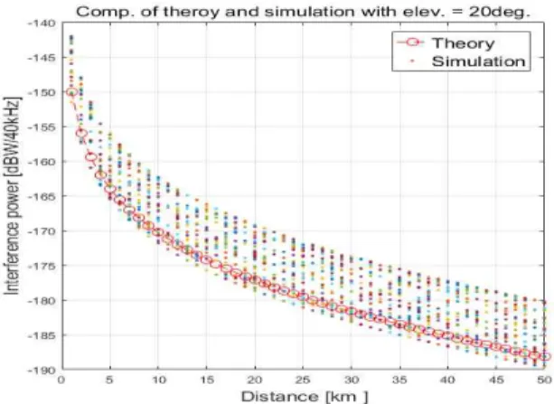그림  4.  간섭전력의  이론치와  시뮬레이션  결과  비교  (   =50°) Fig.  4.  Comparison  of  theory  and  simulation  interference                  power(   =50°).
