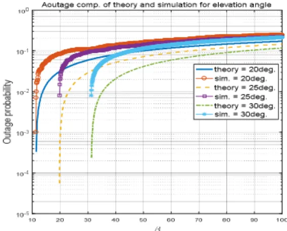그림  6. 앙각에  따른  초과확률 (   =1°,    =1000h,    =20km/h) Fig.  6.  Outage  probability  with  elevation  angle(   =1°,                        =1000h,    =20km/h).