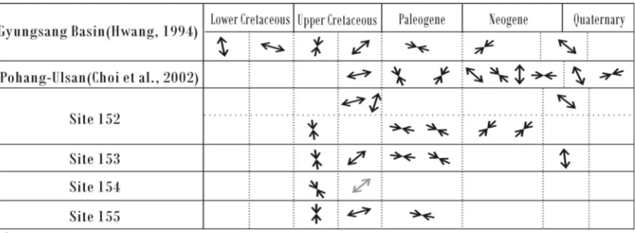 Table 1. Correlation of tectonic sequences. 가 발생한다. 어떻든 광주단층이나 영동단층의 단층 운동이 진안분지의 분지 충진물 퇴적 이후에 있었다  하더라도 진안분지 퇴적층들은 단층작용의 영향을  받을 수밖에 없다