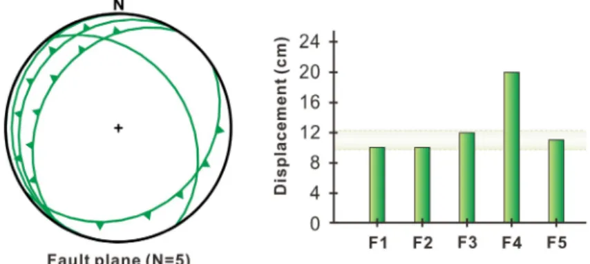 Fig. 8. Lower-hemisphere stereographic projection of fault planes (a) and displacement analysis along the faults  (b) on the stalatic-columns