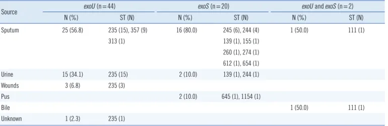 Table 2. Prevalence of fluoroquinolone (FQ) resistance and multilocus sequence typing analysis in exoU(+) and exoS(+) Pseudomonas ae- ae-ruginosa strains