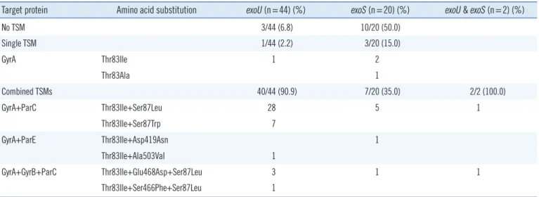 Table 4. Comparison of target site mutations (TSMs) in exoU(+) and exoS(+) Pseudomonas aeruginosa strains