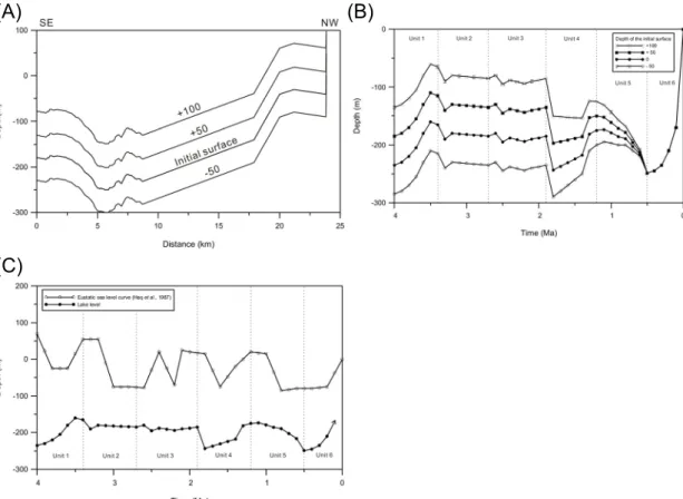 Fig. 14. (A) Four different initial basin surfaces. (B) Lake-level change of Lake Hovsgol since basin formation for four different initial basin surfaces