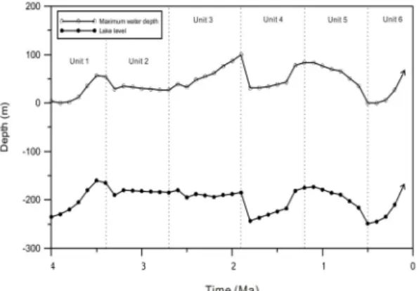 Fig. 15. Correlation of the marine oxygen isotope record and the four different lake-levels of Lake Hovsgol by changing initial surfaces.