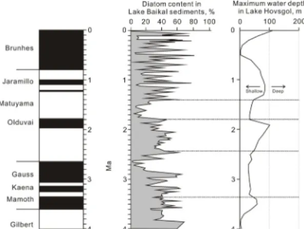 Fig. 17. Correlation of fluctuating diatom content in Lake Baikal sediments (BDP-98) and maximum water depth in Lake Hovsgol for last 4 M.Y