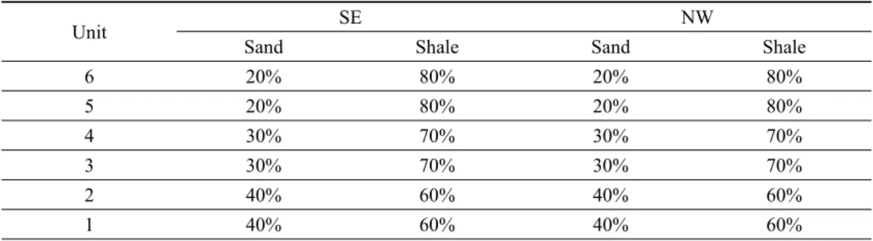 Table 1. Input parameters of sediment types supplied from two sides in Lake Hovsgol. 
