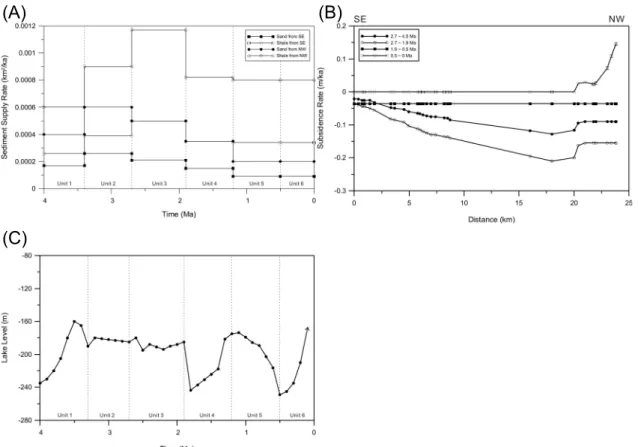 Fig. 7. (A) Sediment supply rate curve of the Lake Hovsgol obtained from simulation. (B) Subsidence rate curve of the Lake Hovsgol obtained from simulation