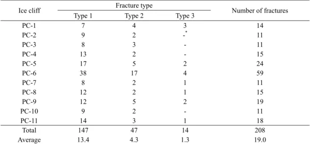 Table 1. Summary of fracture numbers and types in each scan line.