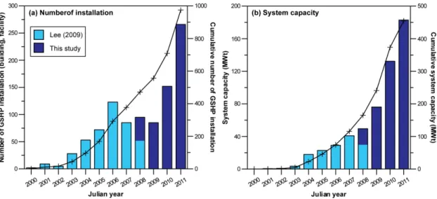 Fig. 1. Applications of GSHP system in Korea. (a) number of GSHP installation for 2000-November (installation years of 99 cases are unknown) and (b) system capacity (289 cases are capacity unknown)
