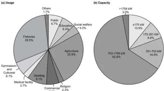 Fig. 2. Distribution of (a) usage and (b) system capacity of GSHPs. The usage is known for all 526 installations  but system capacity is known for only 368 cases.