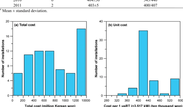 Table 4. Change in unit installation costs (ten thousand won/usRT) of GSHPs for September 2008-November 2011.