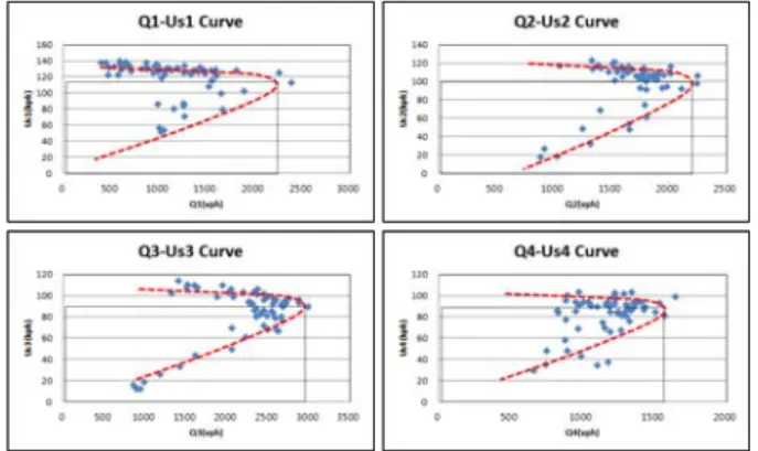 Fig.  6  Q  K  correlative  characteristics  at  lanes Q m Q m Q m Q m Q m K M       2,140 20 K M       2,390 20 K M       2,250 22 K M       2,990 34 K M       1,640 16Table  5  Correlation  results  of  Q  K
