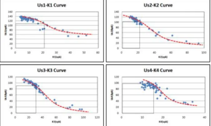 Fig.  10  U s  K  correlative  characteristics  at  lanes K M K M K M K M K M U sM             20 105 u sM             20 113 u sM             22 106 u sM             34 90 u sM             16 99Table  7  Correlation  results  of  Us K