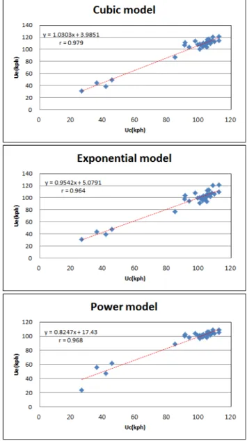 Table  9  Results  of  segment-speed  predictive  models