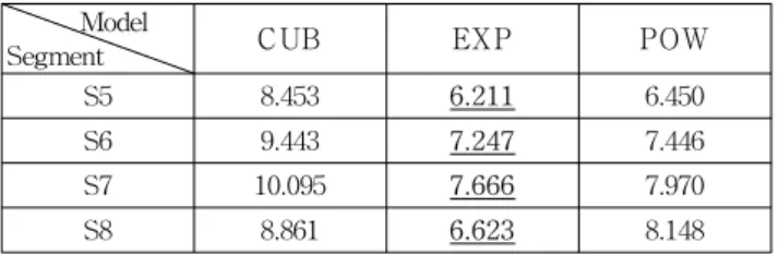 Table  11  Results  of  RMSE  analysis