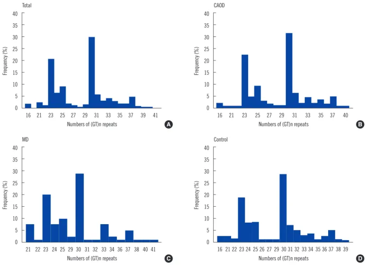 Fig. 1. The frequency distributions of the numbers of (GT)n repeats of the HMOX1 promoter