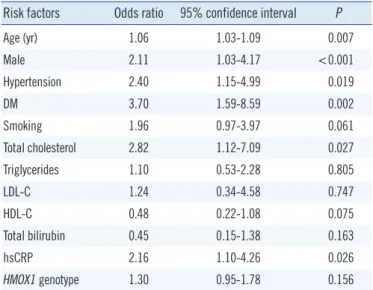 Table 4. Multivariate logistic regression analysis in CAD patients and  controls
