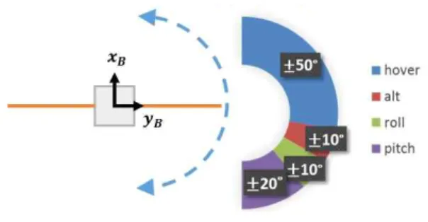 Fig.  6.  Limitations  of  flapping  amplitude.