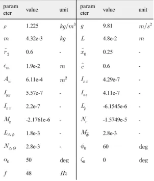 그림  9.  개방루프에서의  자세  상태 Fig.  9.  Attitude  state  in  open  loop.