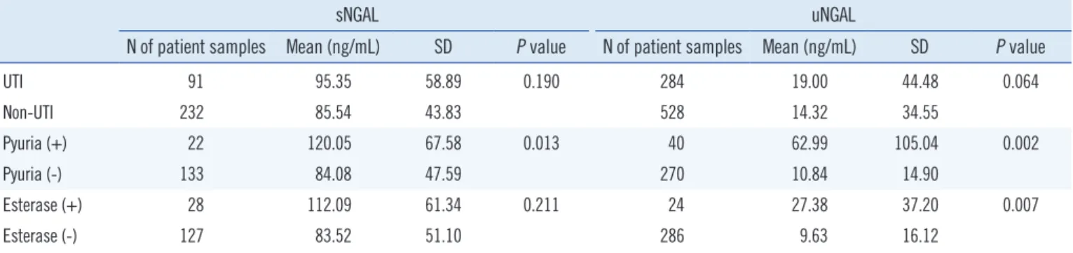 Table 1. Values of sNGAL and uNGAL in samples from UTI and non-UTI patients, and presumptive UTI defined by the presence or ab- ab-sence of pyuria and leukocyte esterase