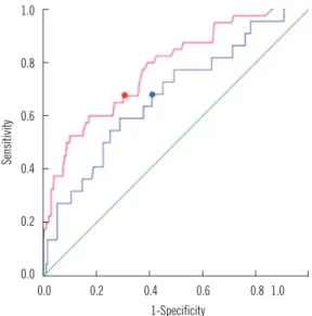 Fig. 3. ROC curves to detect urinary tract infection (UTI) defined by  the presence or absence of leukocyte esterase