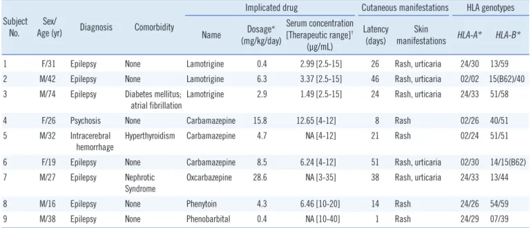 Table 2. Frequencies of  HLA-A*3101 and HLA-B*1502 alleles in general populations, CBZ-tolerant groups, and CBZ-SJS/TEN groups of  different ethnicities