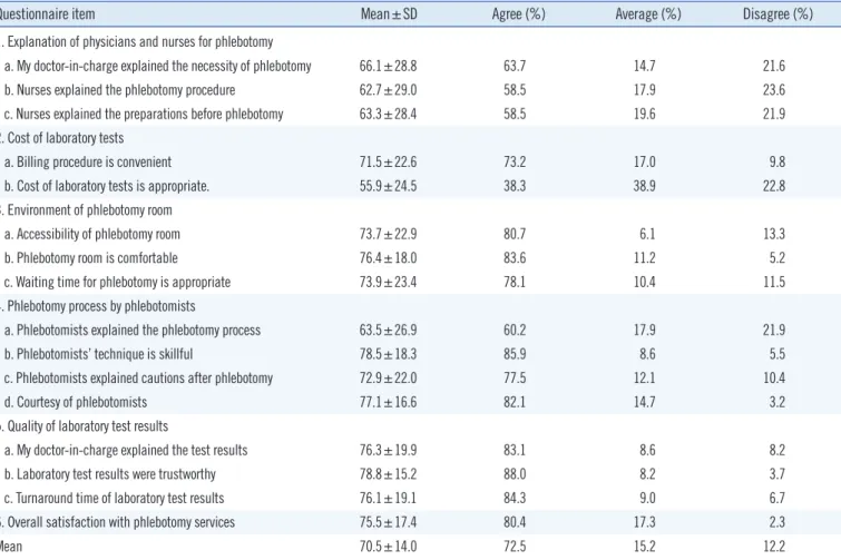 Table 2. Phlebotomy services satisfaction scores and percentage distributions