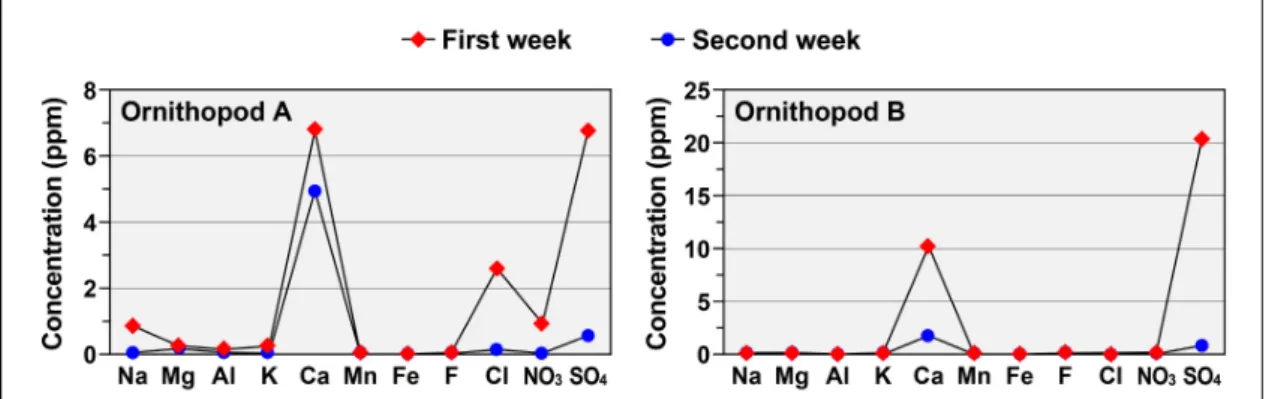 Fig. 9. Diagram showing solubility comparison of soluble salts in the first and second weeks