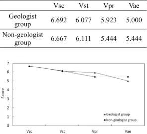 Fig. 3. The result of comparisons between two groups:
