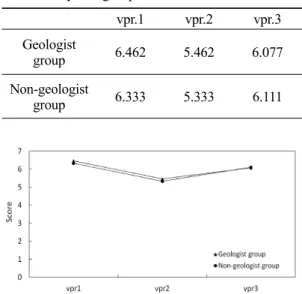 Fig. 4. The result of comparisons between two groups: