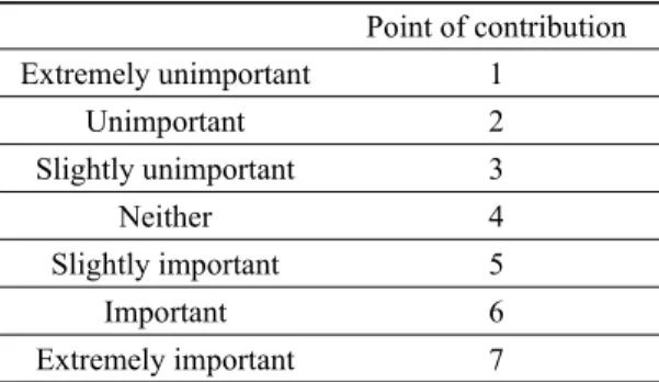 Table 1. The point of contribution of a seven-point Likert scale. 여 설문조사를 수행하고 통계분석을 실시하여 신뢰도 분석과 계층분석을 시행하였다