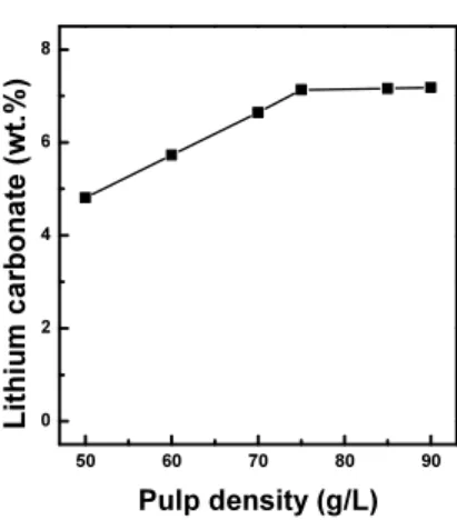Fig.  3.  Effect  of  temperature  on  the  Li 2 CO 3   dissolution 